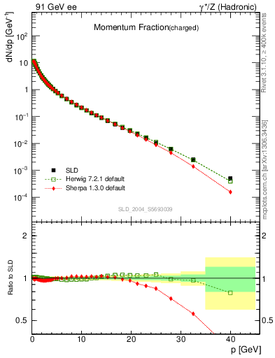 Plot of x in 91 GeV ee collisions