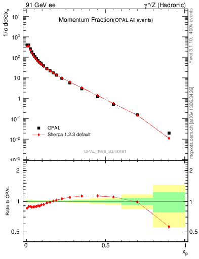 Plot of x in 91 GeV ee collisions