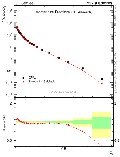 Plot of x in 91 GeV ee collisions