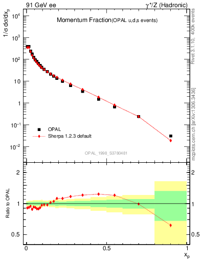 Plot of x in 91 GeV ee collisions
