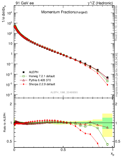 Plot of x in 91 GeV ee collisions