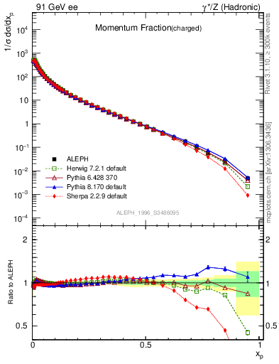 Plot of x in 91 GeV ee collisions