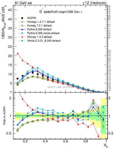Plot of xDst in 91 GeV ee collisions