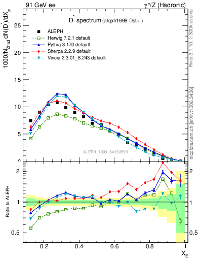 Plot of xDst in 91 GeV ee collisions