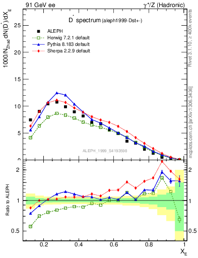 Plot of xDst in 91 GeV ee collisions