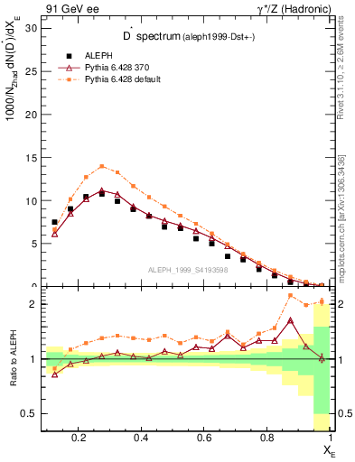 Plot of xDst in 91 GeV ee collisions