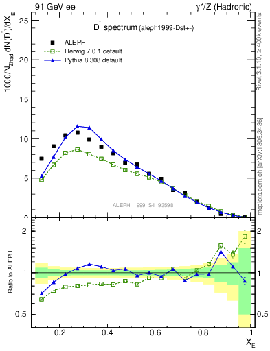 Plot of xDst in 91 GeV ee collisions