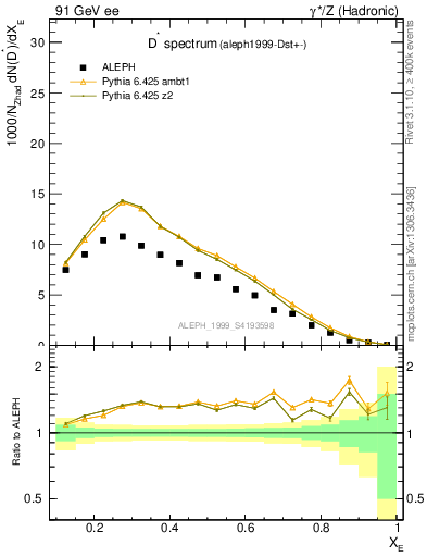 Plot of xDst in 91 GeV ee collisions