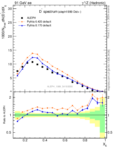 Plot of xDst in 91 GeV ee collisions
