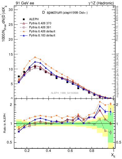 Plot of xDst in 91 GeV ee collisions