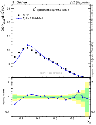 Plot of xDst in 91 GeV ee collisions
