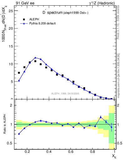 Plot of xDst in 91 GeV ee collisions