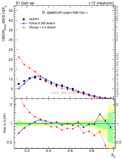 Plot of xDst in 91 GeV ee collisions