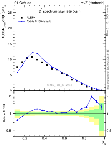 Plot of xDst in 91 GeV ee collisions