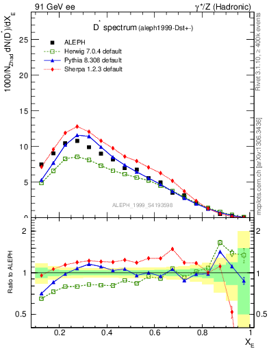 Plot of xDst in 91 GeV ee collisions