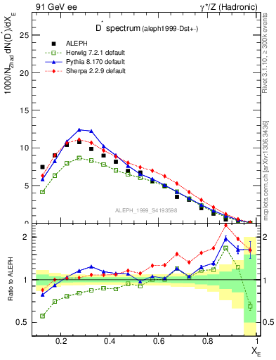 Plot of xDst in 91 GeV ee collisions