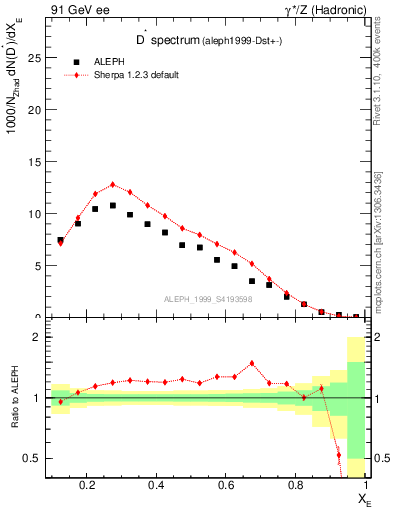 Plot of xDst in 91 GeV ee collisions