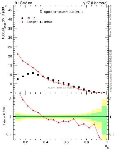 Plot of xDst in 91 GeV ee collisions