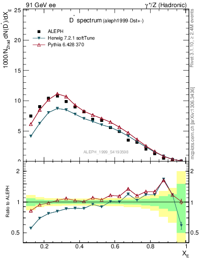 Plot of xDst in 91 GeV ee collisions