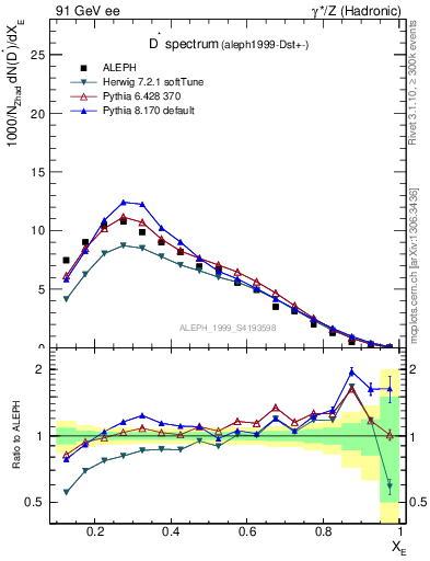 Plot of xDst in 91 GeV ee collisions