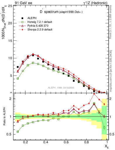 Plot of xDst in 91 GeV ee collisions