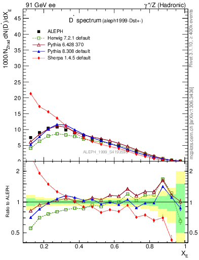 Plot of xDst in 91 GeV ee collisions