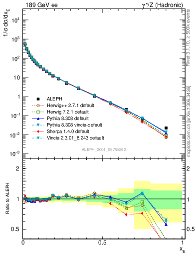 Plot of xE in 189 GeV ee collisions