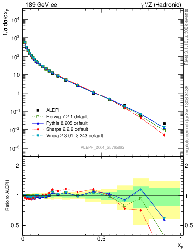 Plot of xE in 189 GeV ee collisions