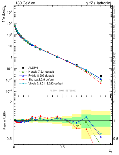 Plot of xE in 189 GeV ee collisions