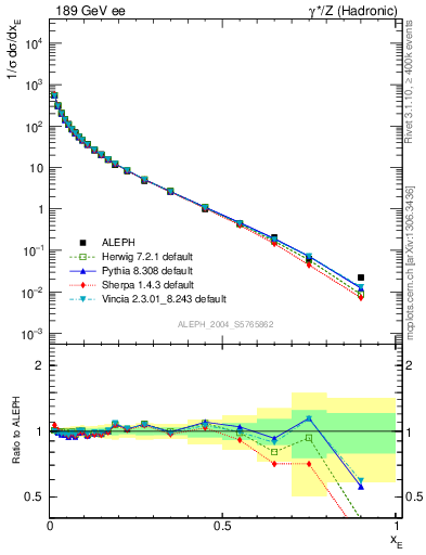 Plot of xE in 189 GeV ee collisions