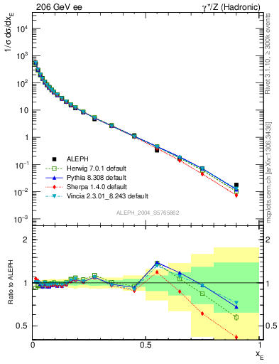 Plot of xE in 206 GeV ee collisions