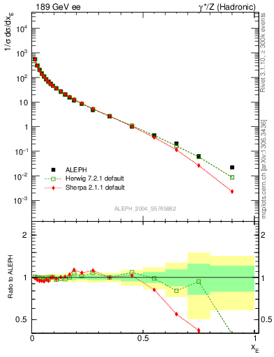 Plot of xE in 189 GeV ee collisions