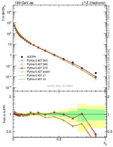 Plot of xE in 189 GeV ee collisions