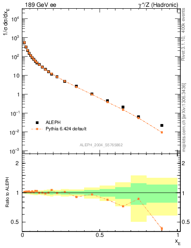 Plot of xE in 189 GeV ee collisions
