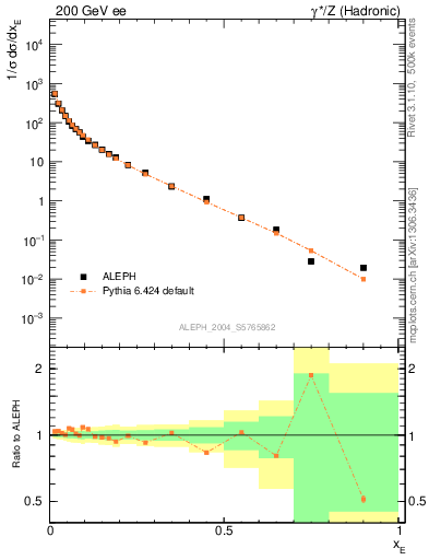 Plot of xE in 200 GeV ee collisions