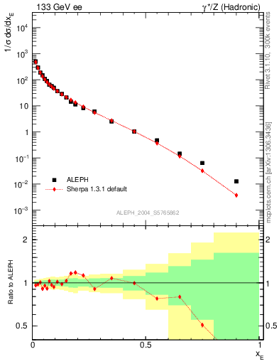 Plot of xE in 133 GeV ee collisions