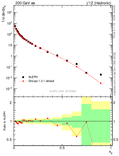 Plot of xE in 200 GeV ee collisions