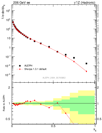Plot of xE in 206 GeV ee collisions