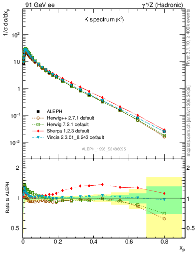Plot of xK in 91 GeV ee collisions