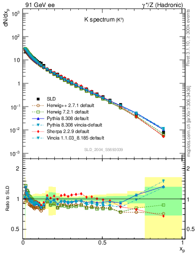 Plot of xK in 91 GeV ee collisions