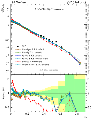 Plot of xK in 91 GeV ee collisions