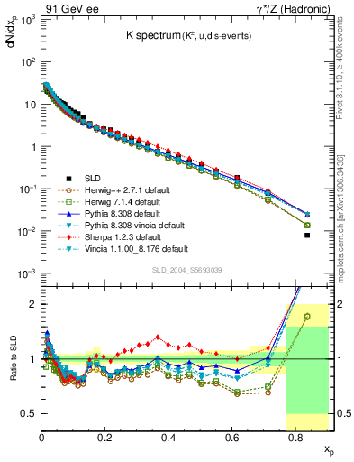 Plot of xK in 91 GeV ee collisions