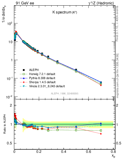 Plot of xK in 91 GeV ee collisions