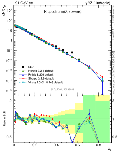 Plot of xK in 91 GeV ee collisions