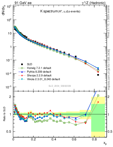 Plot of xK in 91 GeV ee collisions