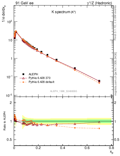 Plot of xK in 91 GeV ee collisions