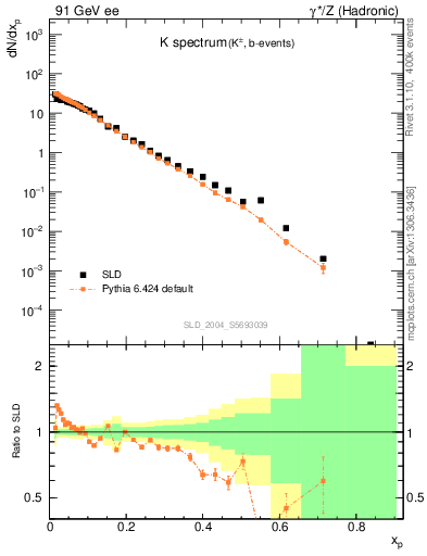 Plot of xK in 91 GeV ee collisions