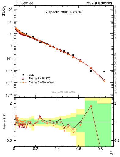 Plot of xK in 91 GeV ee collisions