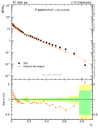 Plot of xK in 91 GeV ee collisions