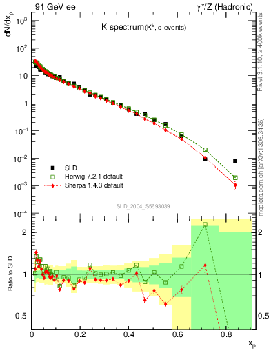 Plot of xK in 91 GeV ee collisions